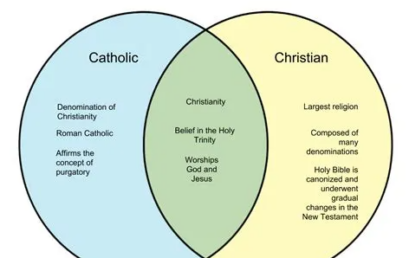 Câu hỏi 300. Người Công giáo có phải là Kitô hữu không?